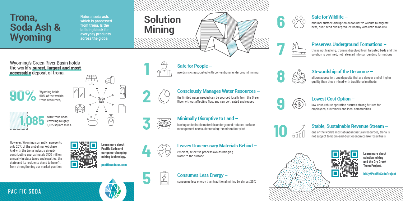 Pacific Soda Trifold Flyer-Graphic-2 A graphic explaining the details about Trona, Soda Ash how it relates to Wyoming. 10 different facts about solution mining.